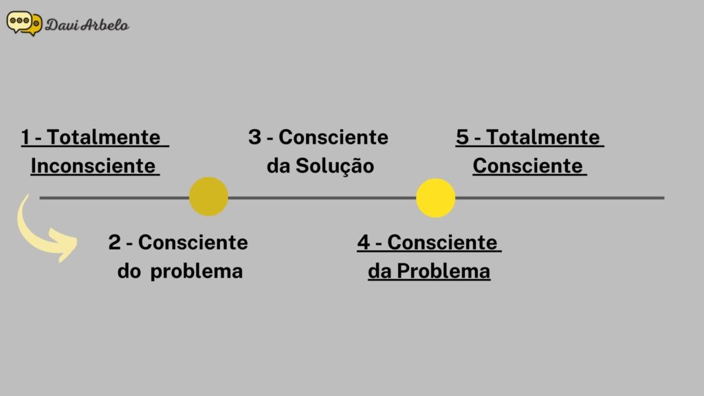 Os 5 níveis de consciência de Eugene Schawartz