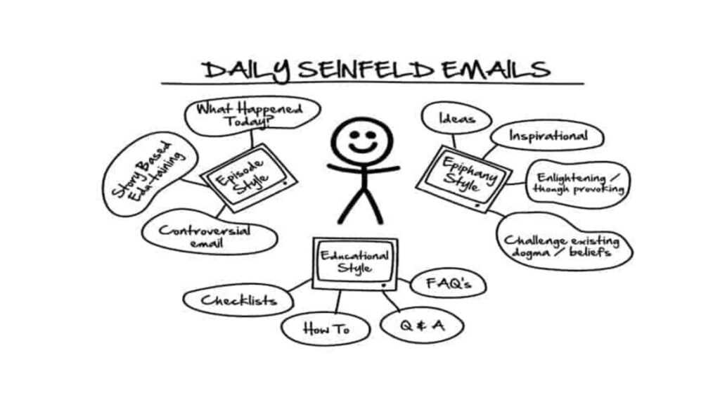 Aqui a baixo vou deixar uma imagem que representa o metod Seinfeld email