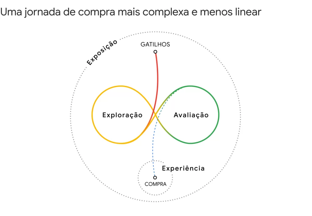 Funil do Google - Esse é um funil de pesquisa do clinte até a compra.