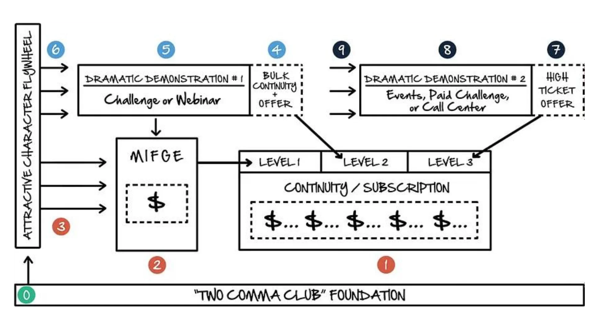 Russell Brunson The Linchpin: como criar um negócio de $ 100 milhões 