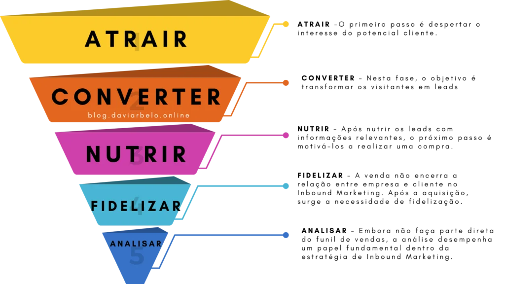 O que é Inbound Marketing, como usar essa estratégia para vender mais